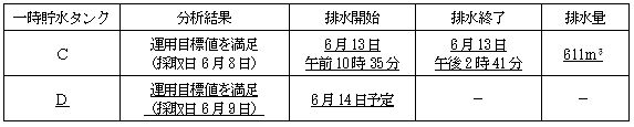 サブドレン他水処理施設の状況