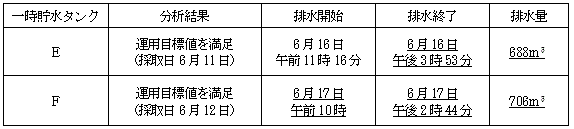 サブドレン他水処理施設の状況