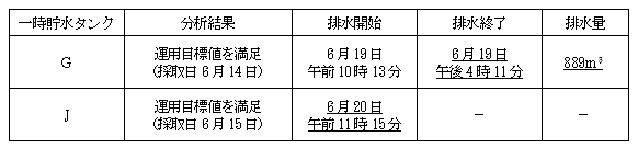 サブドレン他水処理施設の状況