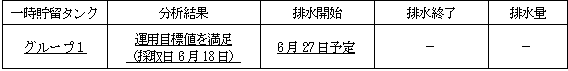 地下水バイパスの状況