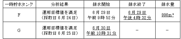 サブドレン他水処理施設の状況