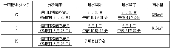 サブドレン他水処理施設の状況