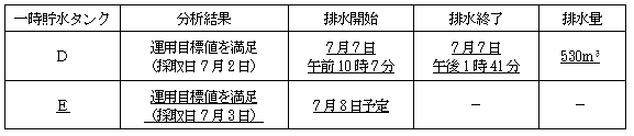 サブドレン他水処理施設の状況