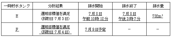 サブドレン他水処理施設の状況