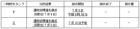 サブドレン他水処理施設の状況