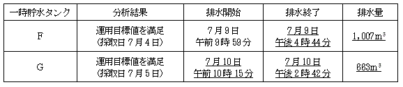 サブドレン他水処理施設の状況