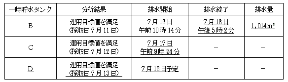 サブドレン他水処理施設の状況