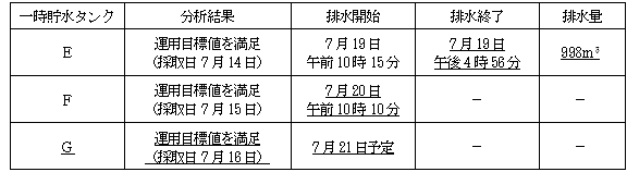 サブドレン他水処理施設の状況