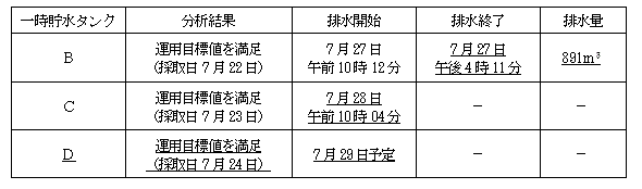 サブドレン他水処理施設の状況