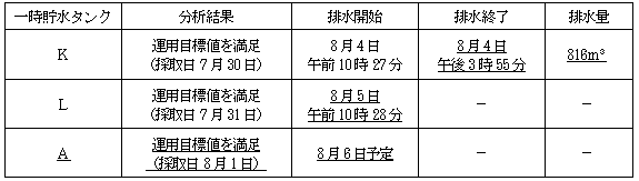 サブドレン他水処理施設の状況