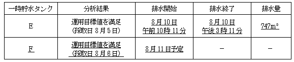 サブドレン他水処理施設の状況