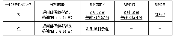 サブドレン他水処理施設の状況