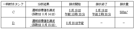 サブドレン他水処理施設の状況