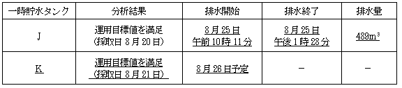 サブドレン他水処理施設の状況