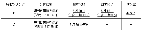 サブドレン他水処理施設の状況