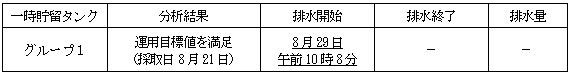 地下水バイパスの状況