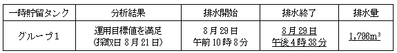 地下水バイパスの状況