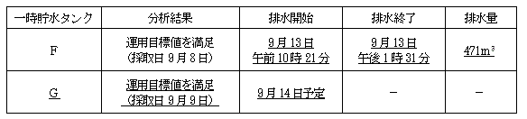 サブドレン他水処理施設の状況