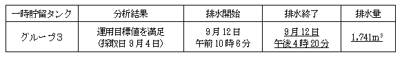 地下水バイパスの状況