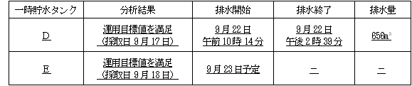 サブドレン他水処理施設の状況