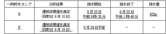 サブドレン他水処理施設の状況