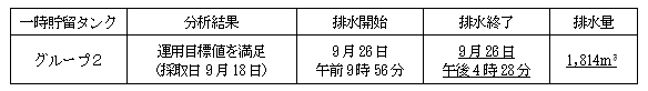 地下水バイパスの状況