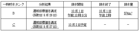 サブドレン他水処理施設の状況