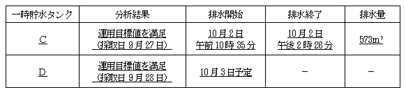 サブドレン他水処理施設の状況