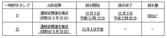 サブドレン他水処理施設の状況