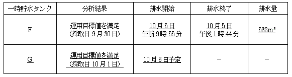 サブドレン他水処理施設の状況