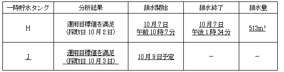 サブドレン他水処理施設の状況