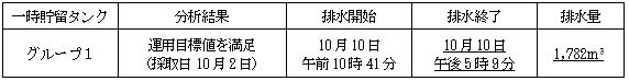 地下水バイパスの状況