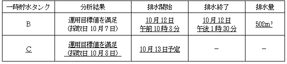 サブドレン他水処理施設の状況