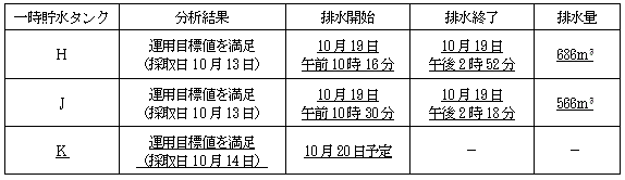 サブドレン他水処理施設の状況