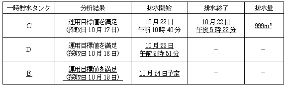 サブドレン他水処理施設の状況