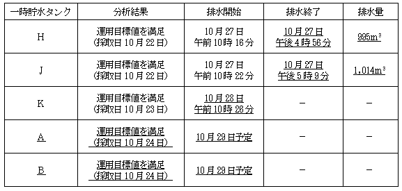 サブドレン他水処理施設の状況