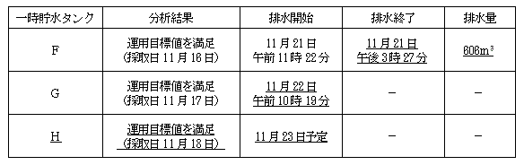 サブドレン他水処理施設の状況