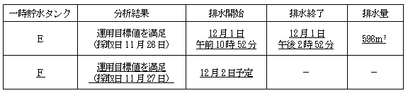 サブドレン他水処理施設の状況