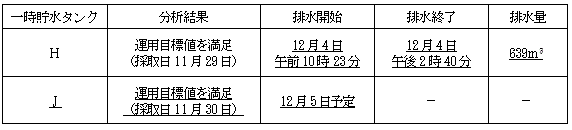 サブドレン他水処理施設の状況