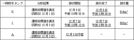 サブドレン他水処理施設の状況