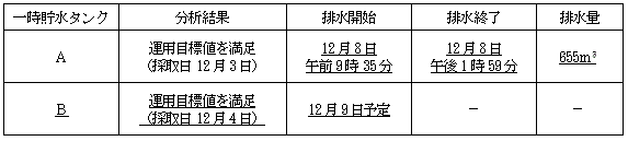 サブドレン他水処理施設の状況