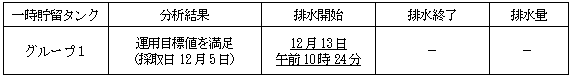 地下水バイパスの状況