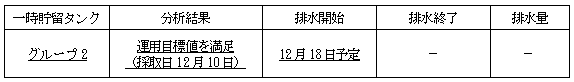 地下水バイパスの状況