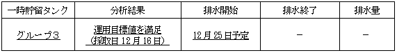 地下水バイパスの状況