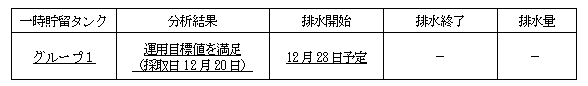 地下水バイパスの状況