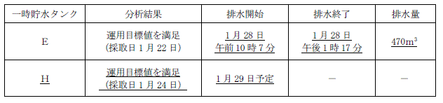 サブドレン他水処理施設の状況