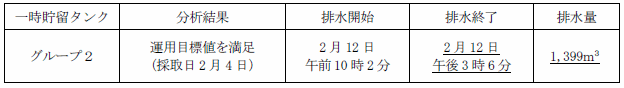 地下水バイパスの状況