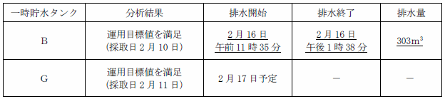 サブドレン他水処理施設の状況