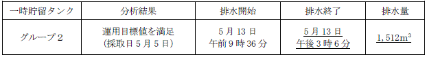 地下水バイパスの状況