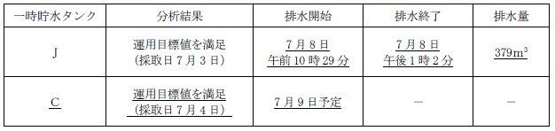 サブドレン他水処理施設の状況